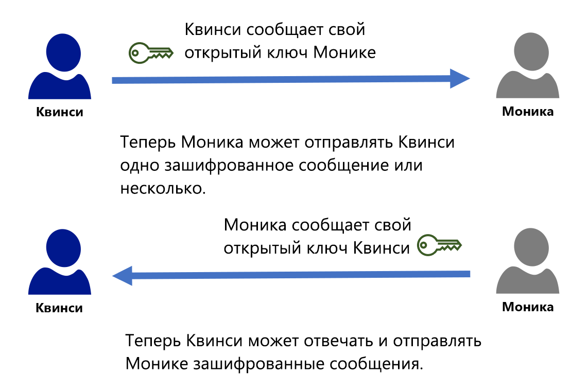 This diagram shows how Quincy must share his public key with Monica so she can send him ciphertext. It also slows Monica sharing her public key with Quincy.