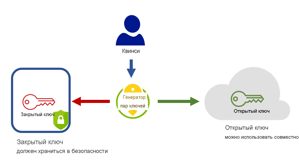 This diagram shows the creation of a key pair and how you can share the public key, but need to keep the private key safe.