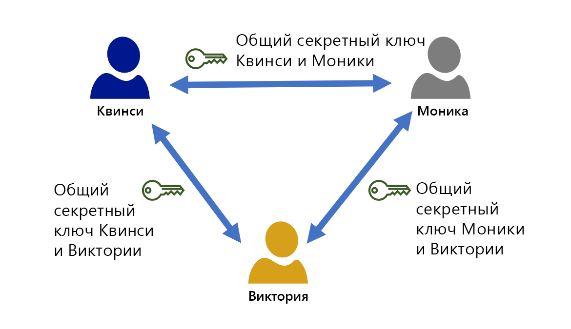 This diagram shows how a cryptographic key is needed by all recipients for the symmetric key encryption to work