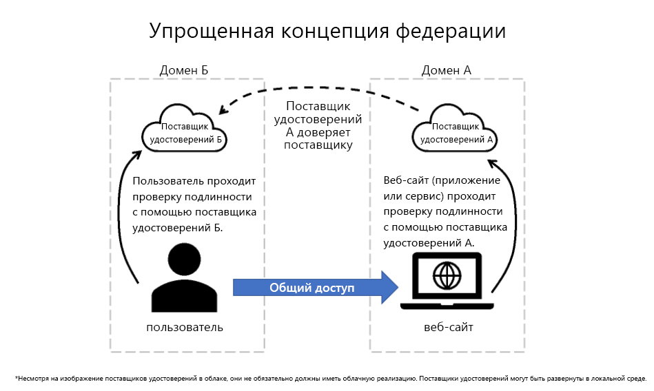 Схема, показывающая упрощенное представление о том, как работает федерация