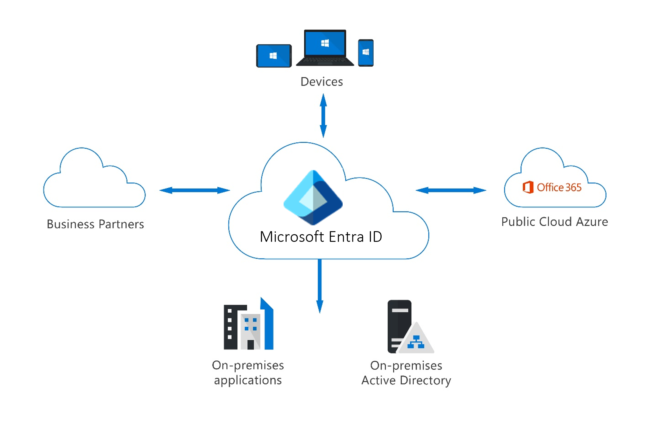 Схема, показывающая идентификатор Microsoft Entra в качестве облачного поставщика удостоверений, который работает с облачными приложениями, такими как M365, устройства и локальные приложения.