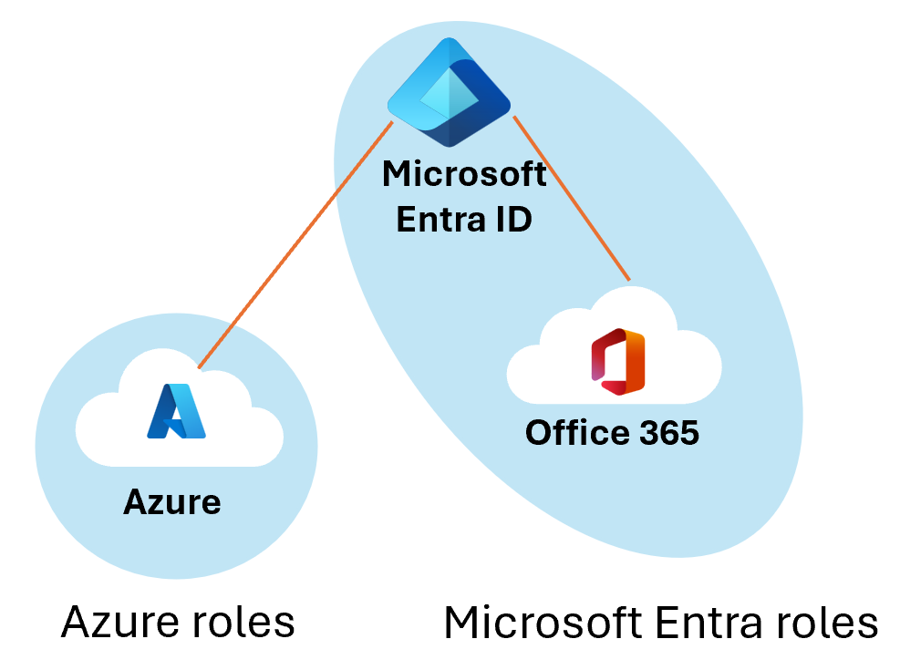 Схема связи ролей Azure с ролями Microsoft Entra. Роли Azure, доступные в клиенте Azure. Роли Microsoft Entra также доступны из идентификатора Microsoft Entra и Microsoft 365.