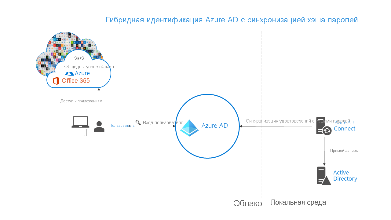 Screenshot of Microsoft Entra hybrid identity with password hash synchronization enabled.