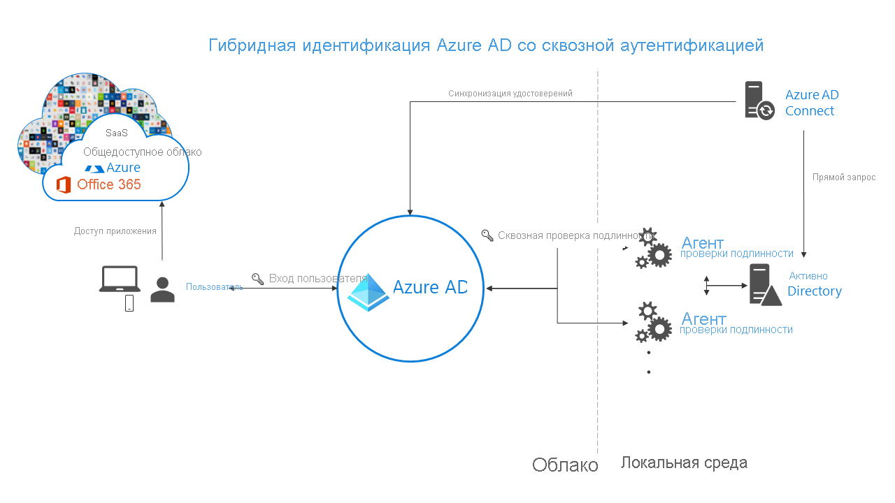 Screenshot of Microsoft Entra hybrid identity with pass-through authentication enabled.