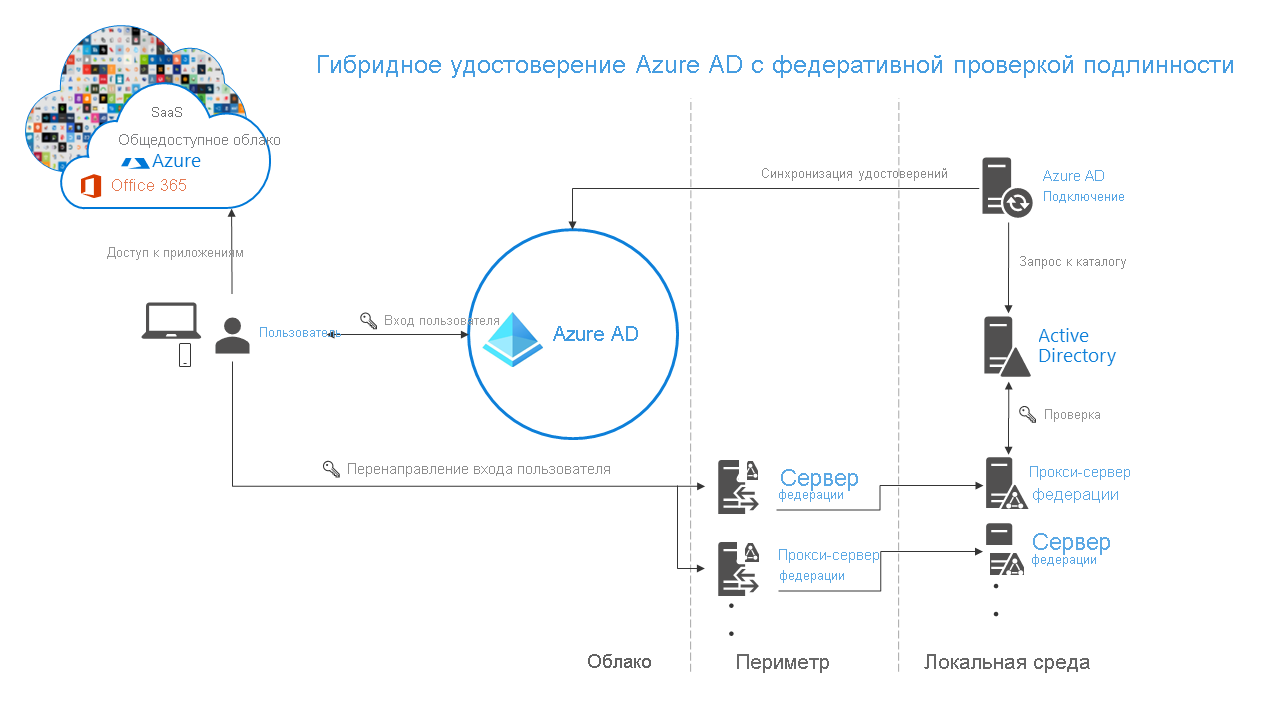 Screenshot of the Microsoft Entra hybrid identity with federated authentication selected.