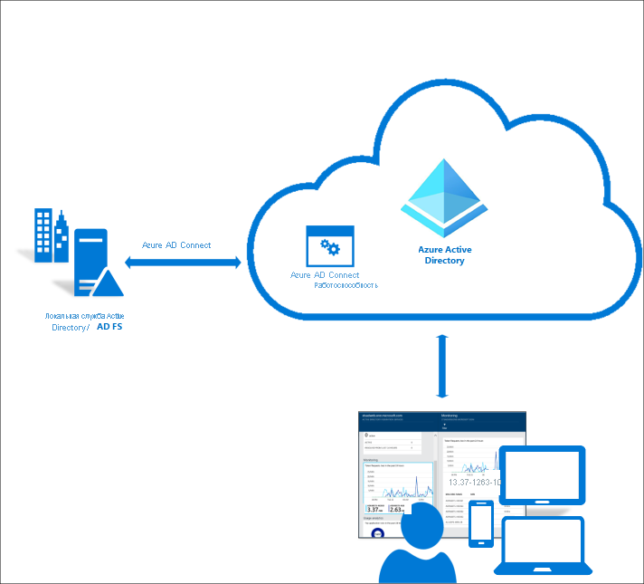 Diagram of Microsoft Entra Connect Health. Shows how Microsoft Entra Connect is maintained.