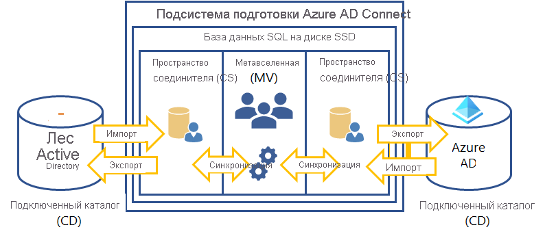 Diagram of how the connected directories and Microsoft Entra Connect provisioning engine interact. Includes Connector Space and Metaverse components in an SQL Database.