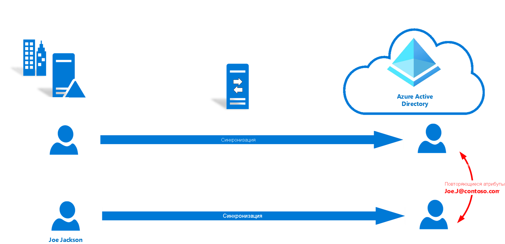 Diagram of the Diagnose sync error common scenarios. Most likely place to see errors.