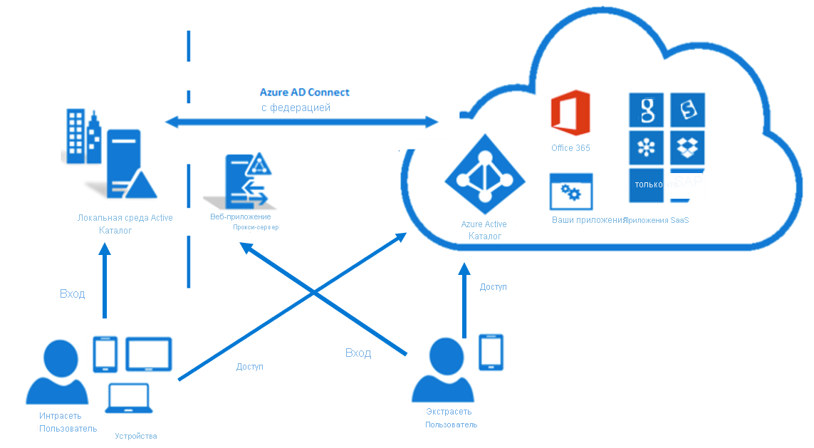 Diagram of federation between on-premises and Microsoft Entra ID. Shows users able log into both on-premises and cloud resources with a single shared login.