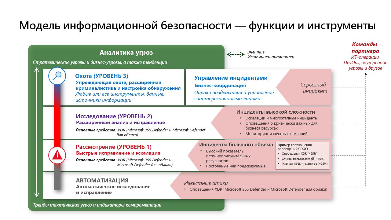 Схема: модель управления безопасностью с функциями и инструментами.