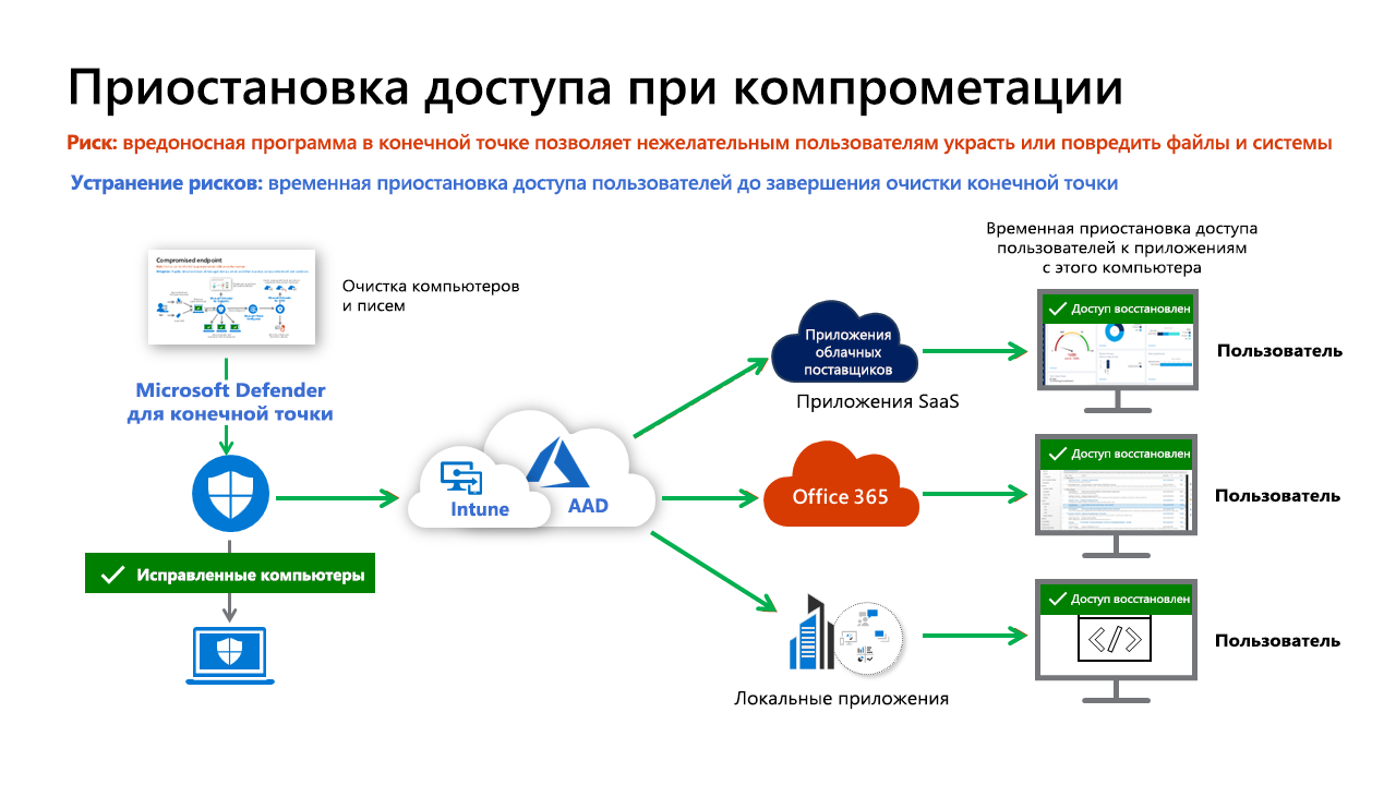 Diagram of steps to Suspend access during compromise.