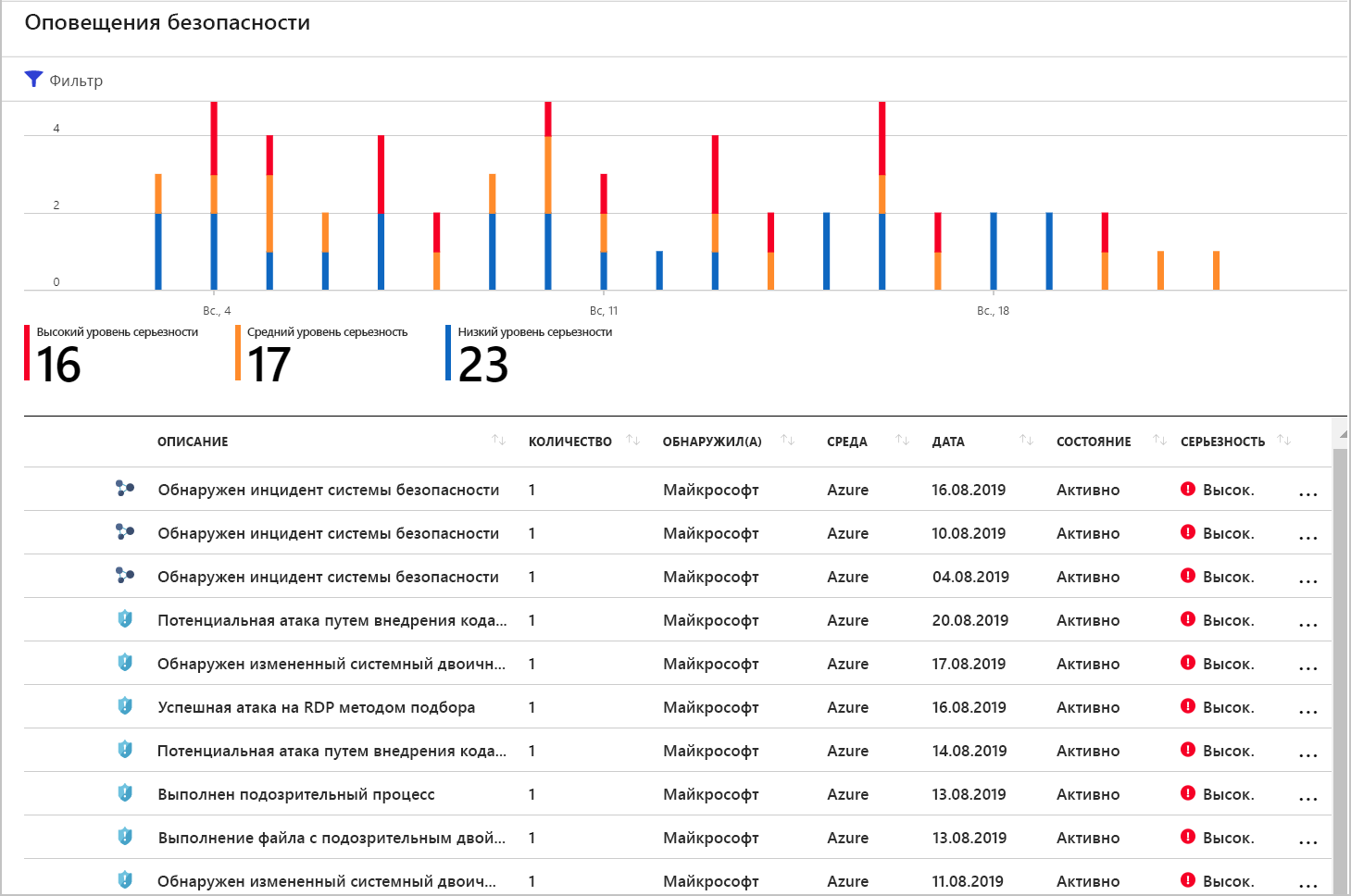 Screenshot of Defender for Cloud Incidents in the Alerts page.