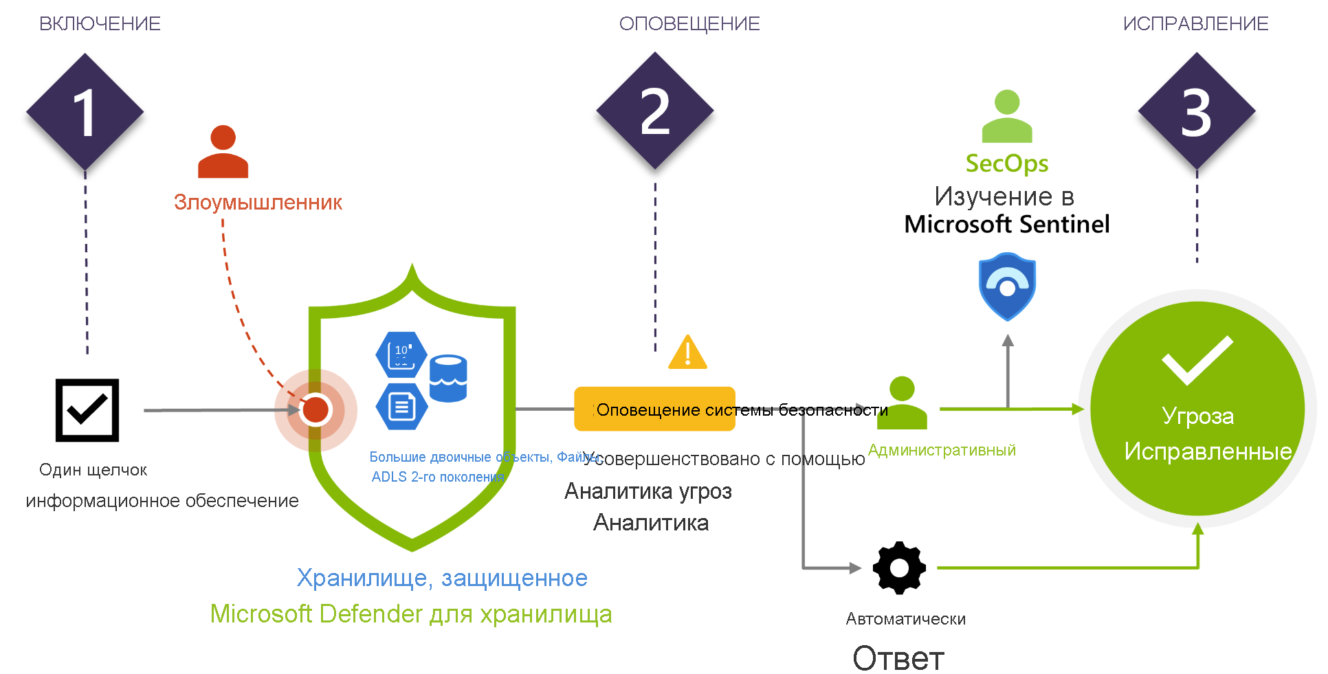 Screenshot of Microsoft Defender for Storage threat response.