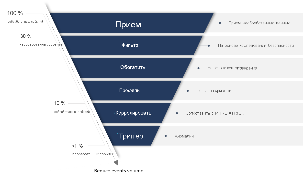 Image of Security Driven Analytics enrichment.