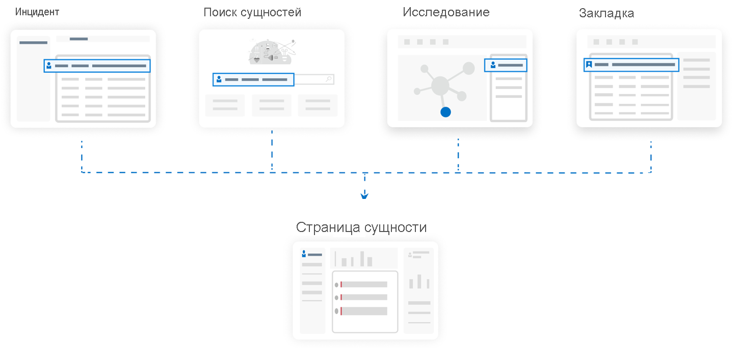 Diagram of connections to the Entity Page.