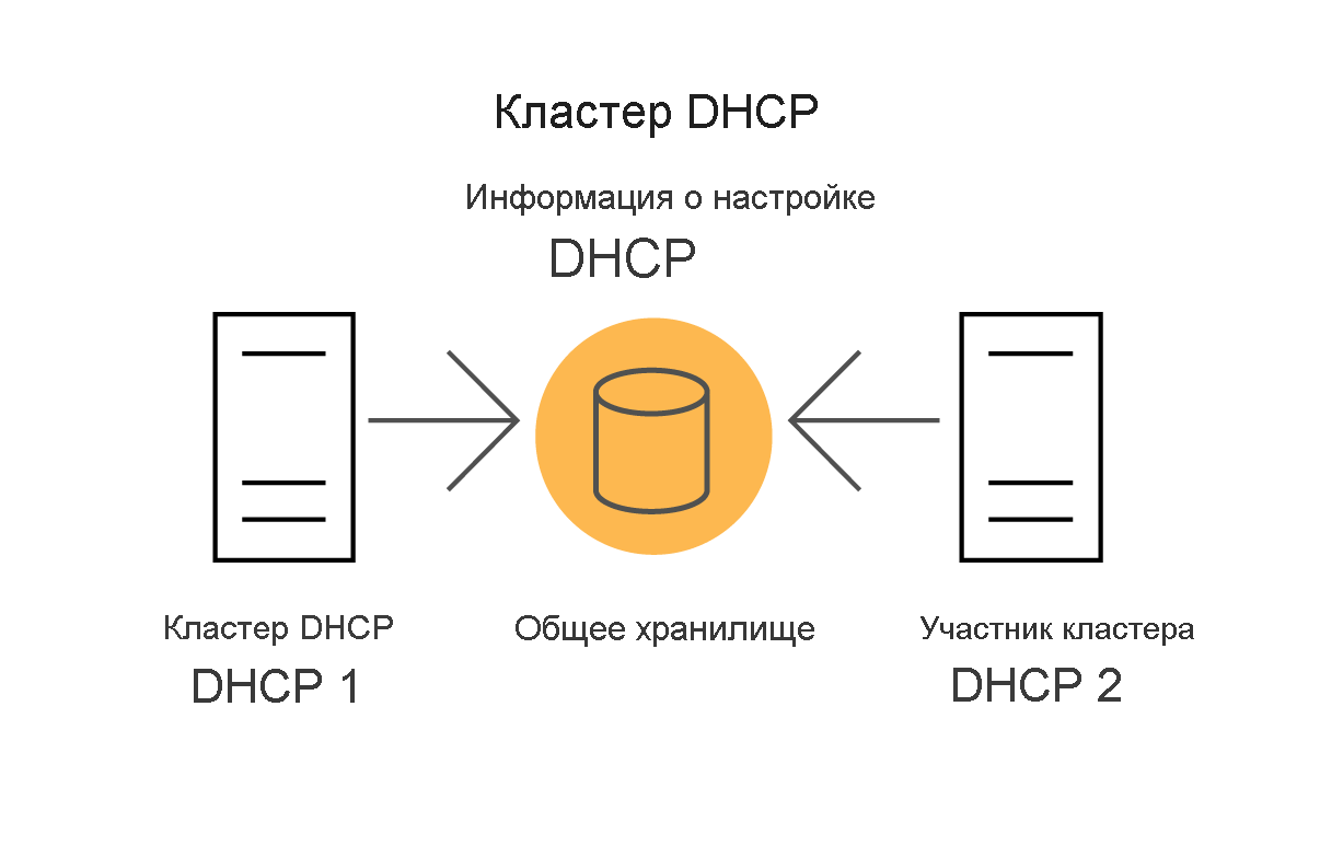 Diagram depicting a two-member server cluster where each server is a DHCP server and the DHCP information is stored on shared storage.