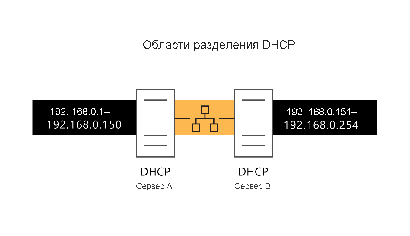 Diagram depicting two active DHCP servers on the same network, where each server controls a portion of the IP address range and one server has the delay configuration attribute set to 500 milliseconds.