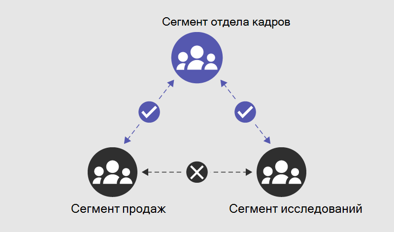 Diagram showing an example of segments in an organization.