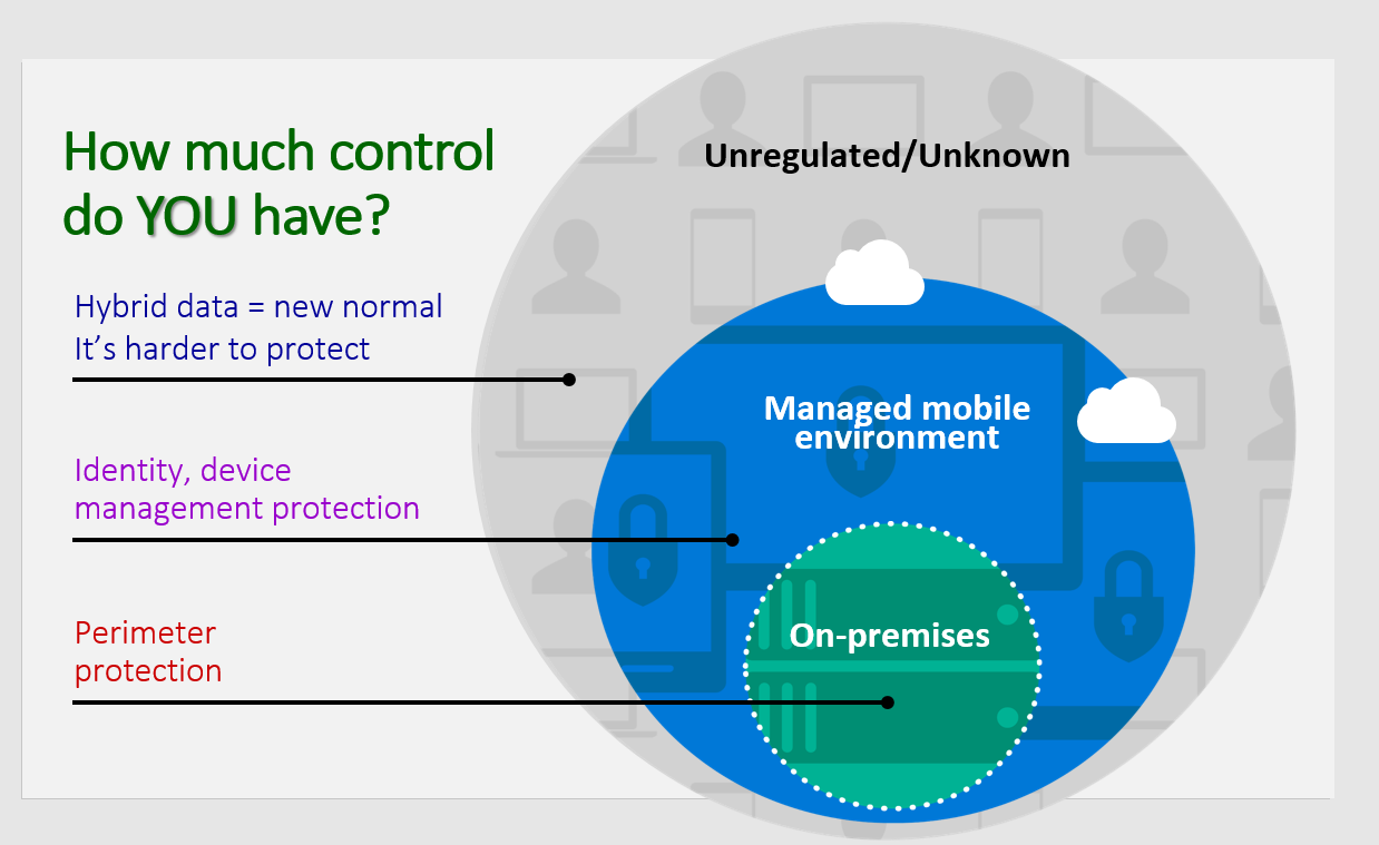 Diagram that shows how much control companies have over their data.