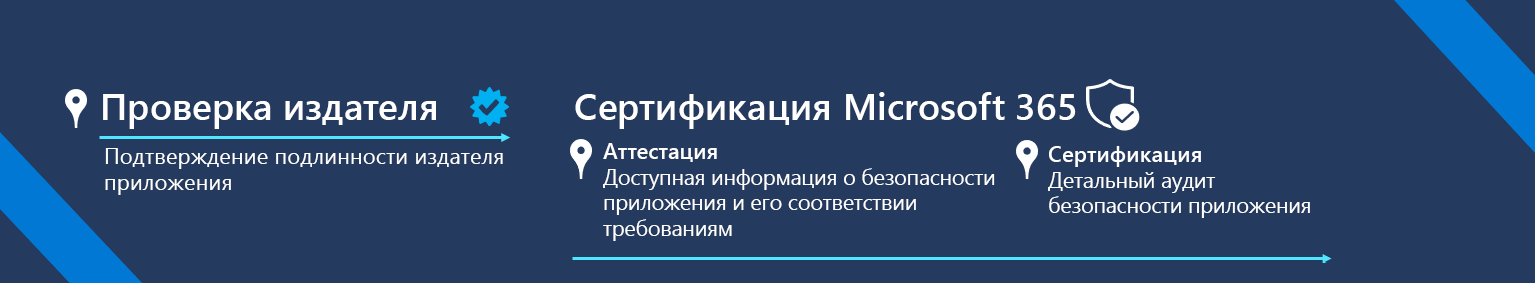 Схема двухуровневого подхода к соответствию приложениям.