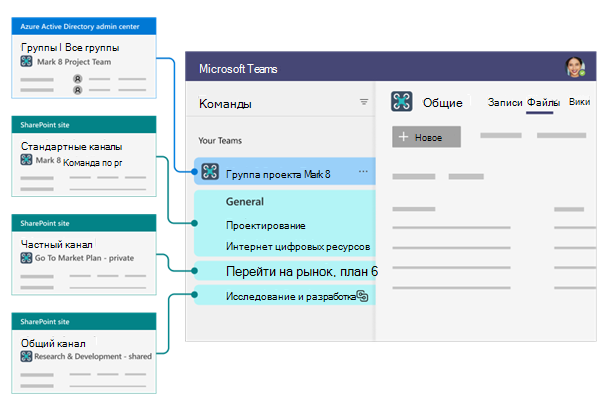 Схема, объясняющая структуру каналов Teams в SharePoint.