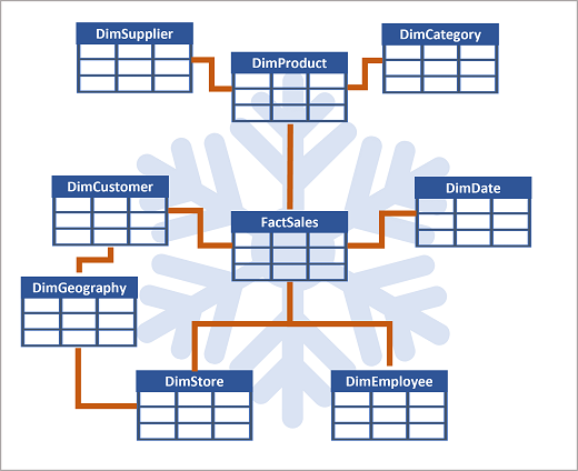 Схема схемы snowflake, отображающая несколько измерений.