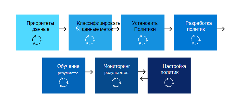 Diagram showing the common sequence of tasks that an organization must complete when deploying data loss prevention.