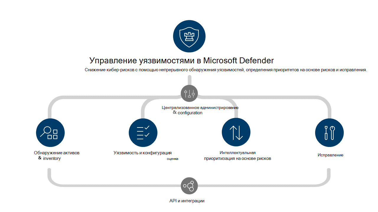 Схема, показывающая стек защиты Управление уязвимостями Microsoft Defender.