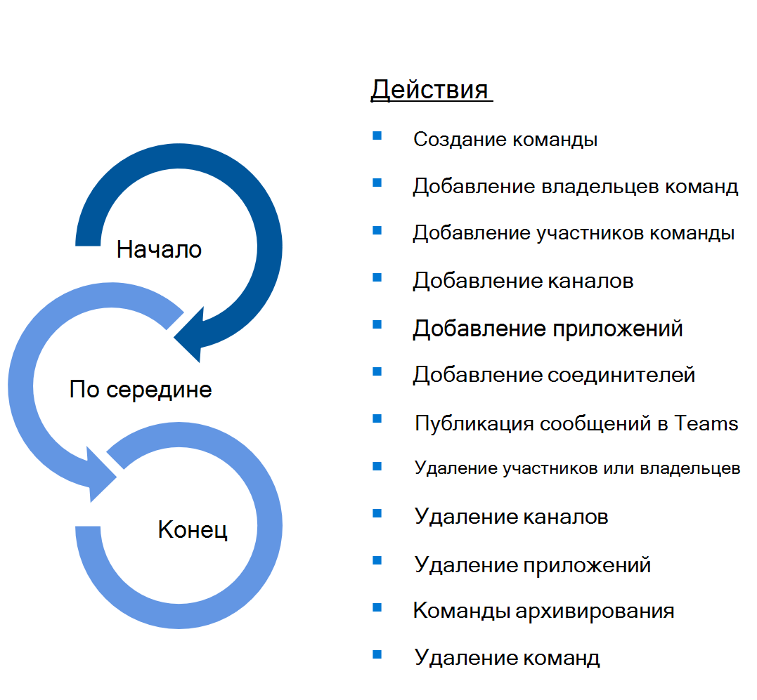 Схема последовательности этапов жизненного цикла Teams.