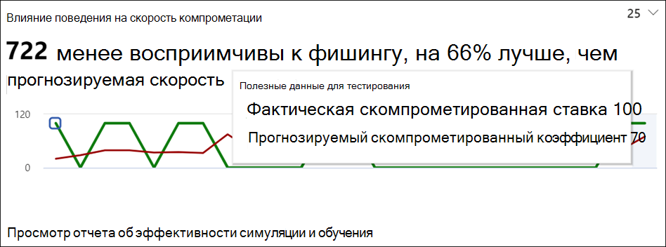 Screenshot of the attack simulation training graph.