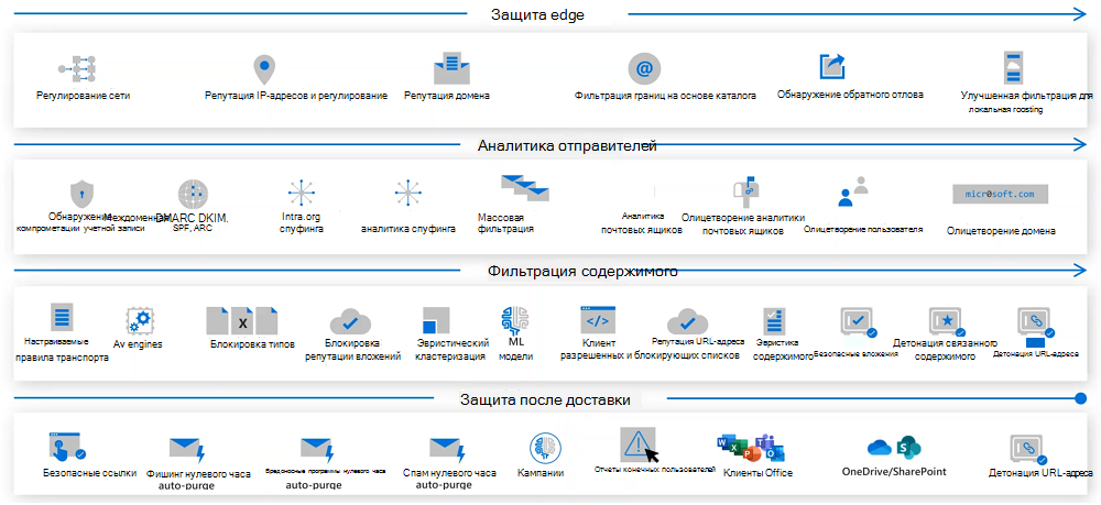 Diagram showing the Microsoft Defender for Office 365 protection stack.