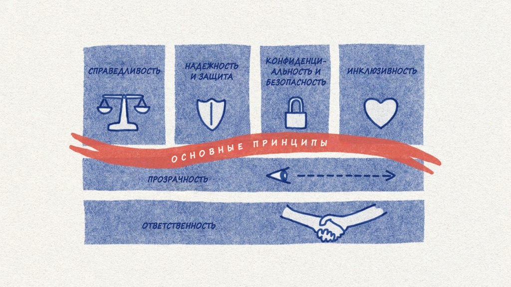 Схема, показывающая шесть принципов ответственного применения ИИ корпорацией Майкрософт.