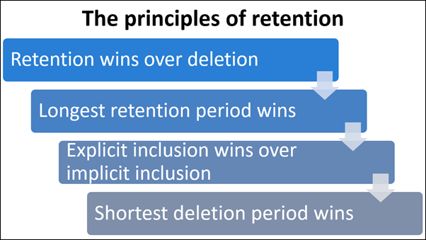 Flowchart displaying the levels of Principles of retention.