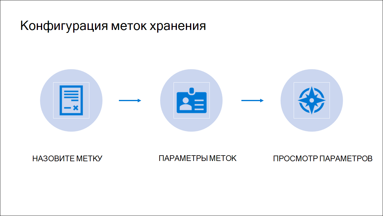 Diagram showing Steps of Retention label configuration.