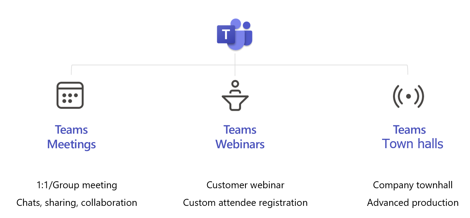 Диаграмма, показывающая три типа собраний, поддерживаемых Microsoft Teams.