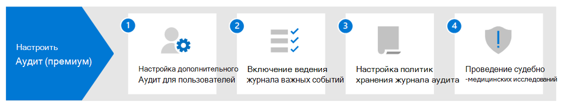 Схема, показывающая рабочий процесс для настройки аудита Microsoft Purview (премиум).