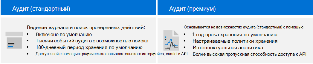 Схема ключевых возможностей аудита (стандарт) и аудита (премиум).