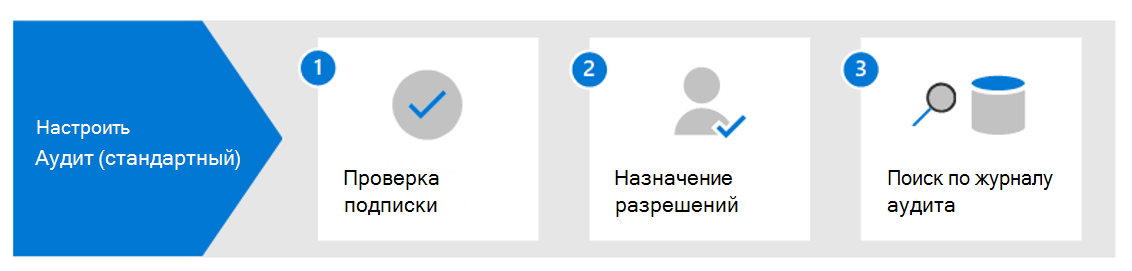  Схема, показывающая шаги по настройке Microsoft Purview Audit (Standard), включая настройку лицензирования и разрешений. 