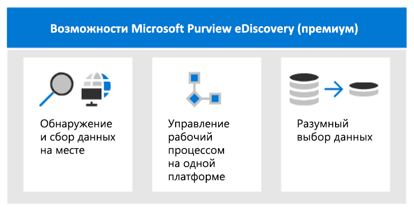 Схема, показывающая основные возможности обнаружения электронных данных (премиум) Microsoft Purview.