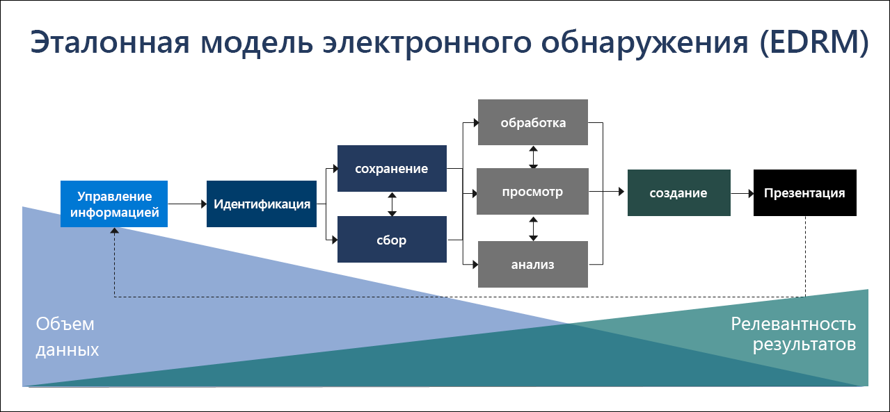 Схема рабочего процесса эталонной модели электронного обнаружения, показывающая процесс обнаружения электронных данных.