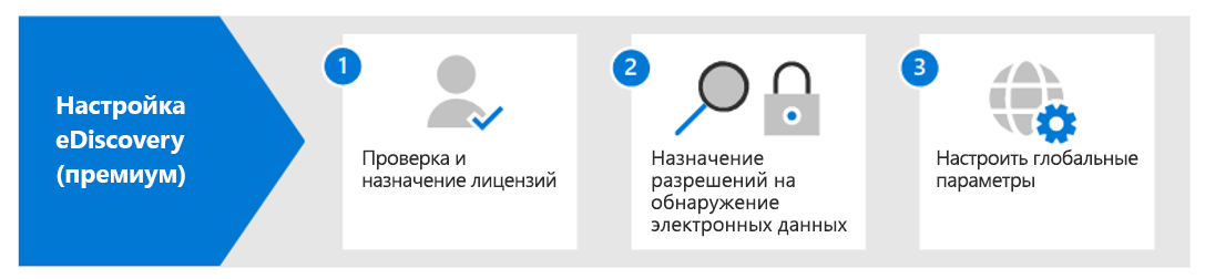 Схема, на которой показаны шаги по настройке обнаружения электронных данных (премиум) Microsoft Purview.