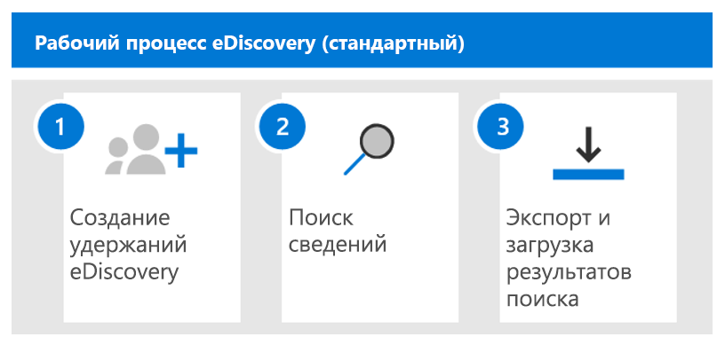 Схема, показывающая основные шаги рабочего процесса при реализации eDiscovery стандарт Microsoft Purview.