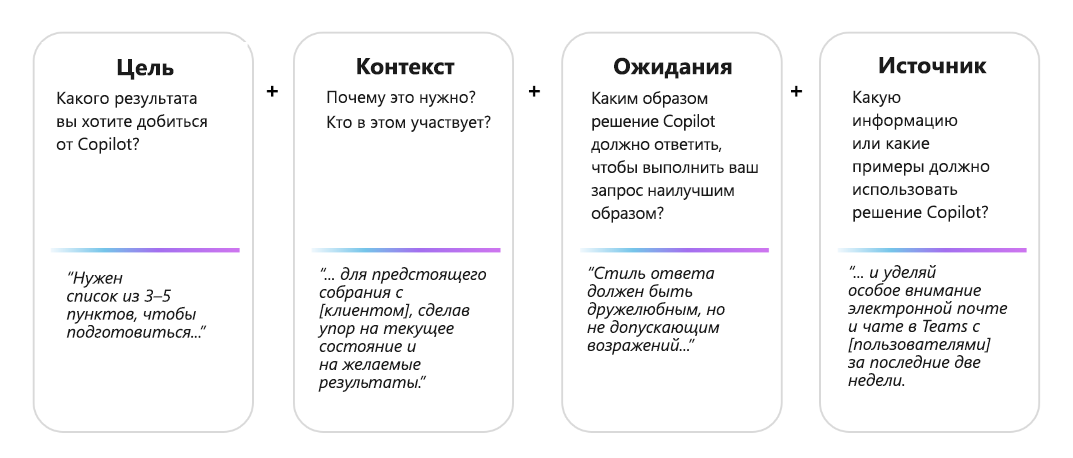 Схема, отображающая четыре части эффективного запроса Copilot: цель, контекст, ожидания и источник.