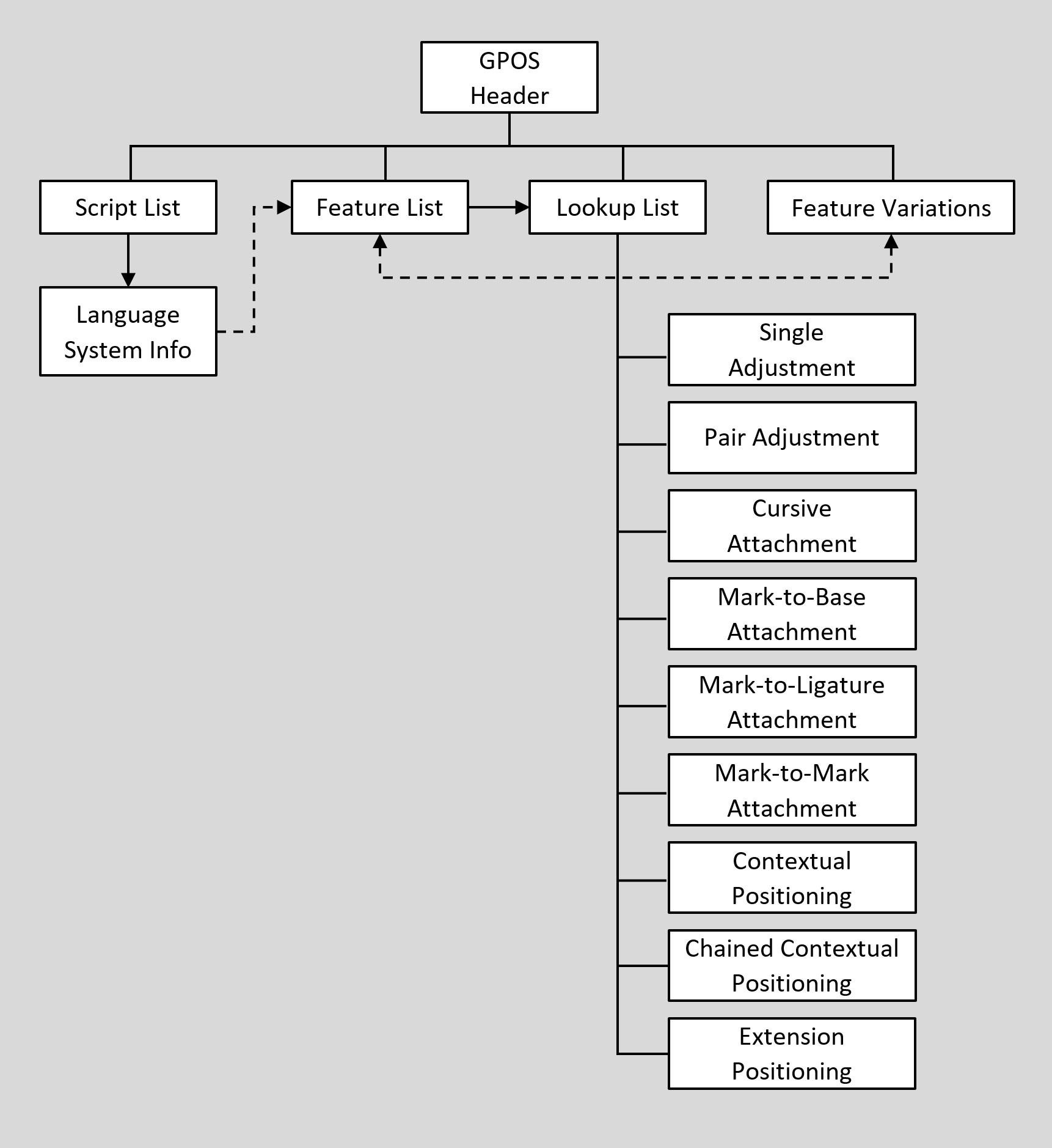 Block diagram of GPOS subtables