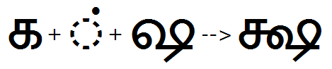 Illustration that shows the sequence of Ka, halant, and Ssa glyphs being substituted by the KaSsa ligature using the akhand feature.