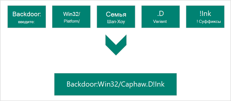 How Microsoft determines names malware