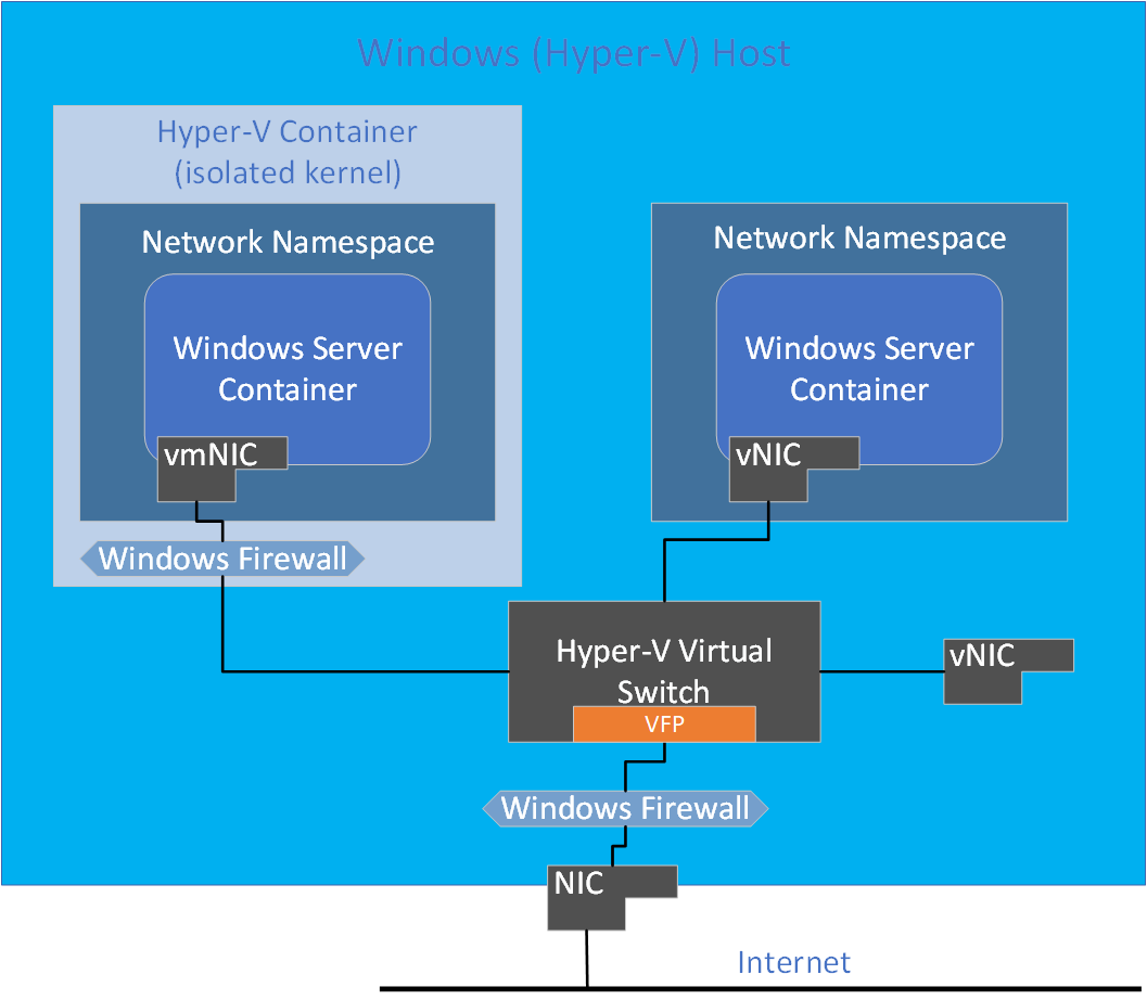 Hyper-V изоляция с использованием синтетического виртуального сетевого адаптера