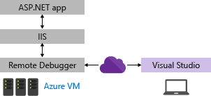 Схема, показывающая связь между Visual Studio, виртуальной машиной Azure и приложением ASP.NET. IIS и Удаленный отладчик представлены сплошными линиями.