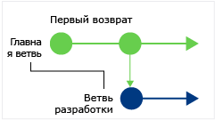 CodeLens: поиск изменений в текущей ветви