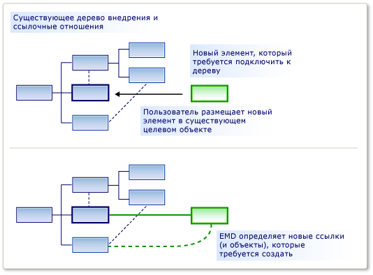 Diagram showing a before and after look at a tree of elements and their reference relationships when An E M D determines how a new element is added.